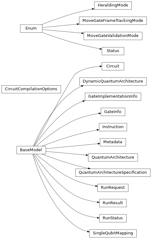 Inheritance diagram of iqm.iqm_client.models